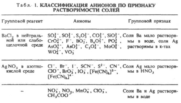 Реферат: Качественный анализ анионов