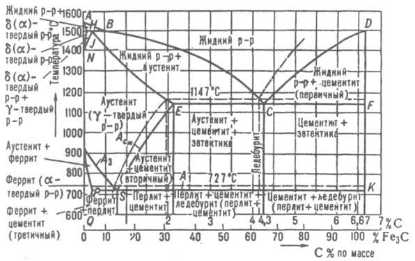 Курсовая работа по теме Кристаллизация сплавов системы железо-углерод