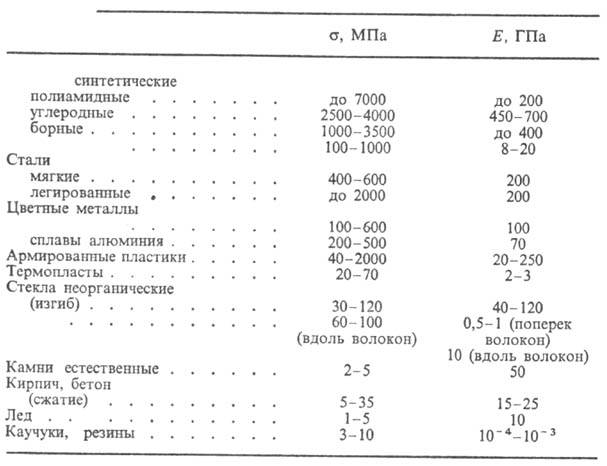 Реферат: Основные механические характеристики материалов