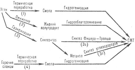 получения СЖТ (см. схему). 