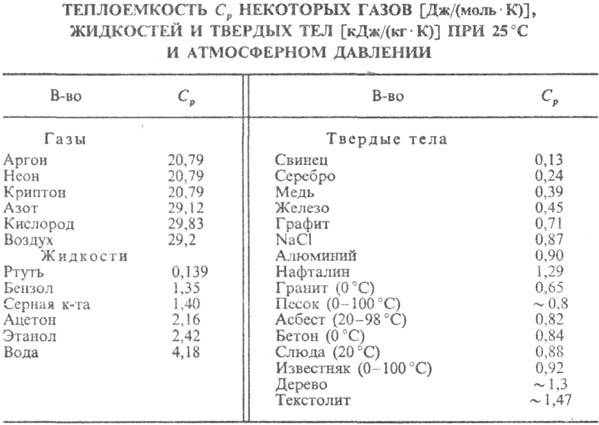 Реферат: Теплоемкость твердых тел