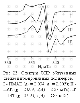 :  
. 23.     .
I -  (g║ = 2.034, g^ = 2.005); II -  (g = 2.003, (H) = 2.27 ); II/ -  (g= 2.003, (H) = 2.23 ).
